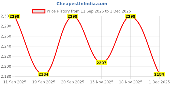 nykaa.com Wildcraft Streak 30 Casual Laptop Backpack wildcraft Price History Graph from 11 Sep 2025 to 1 Dec 2025
