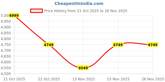 nykaa.com Wildcraft Trailblazer 50 Rucksacks wildcraft Price History Graph from 21 Oct 2025 to 26 Nov 2025