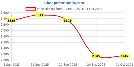 nykaa.com Wildcraft Verge 50 Travel Backpack wildcraft Price History Graph from 8 Sep 2025 to 20 Oct 2025