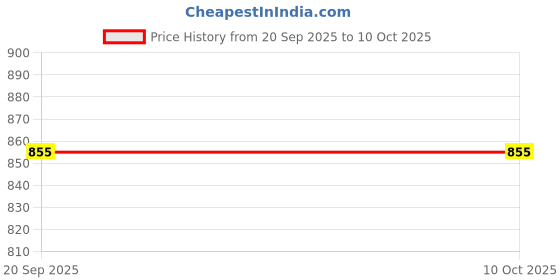 nykaa.com Wildcraft Wiki Champ4 Unisex Multicolor Backpack wildcraft Price History Graph from 20 Sep 2025 to 4 Oct 2025