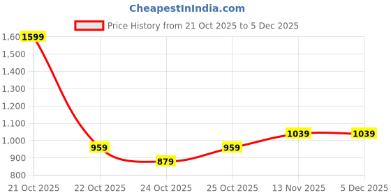 nykaa.com Wildcraft Wiki Pack 1 Canvas Unisex Grey Backpack wildcraft Price History Graph from 21 Oct 2025 to 5 Dec 2025