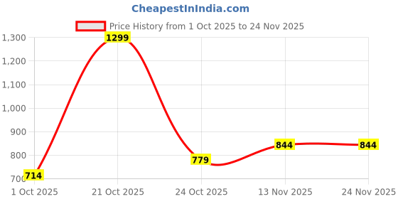 nykaa.com Wildcraft Winky Backpack Unisex (M) wildcraft Price History Graph from 1 Oct 2025 to 24 Nov 2025