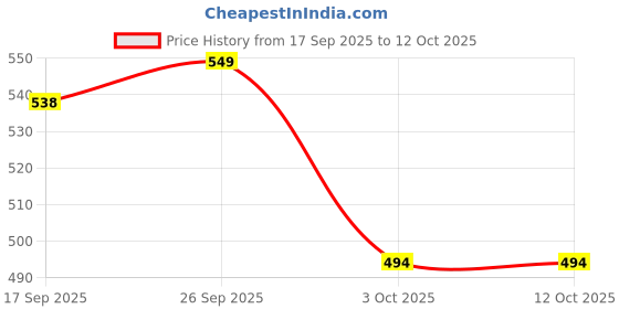 nykaa.com WILDGLOW 7in1 Red Wine Gel Face Mask for Glowing Skin, De-Tan, Open Pores Tightening & Dark Spots wildglow Price History Graph from 17 Sep 2025 to 11 Oct 2025