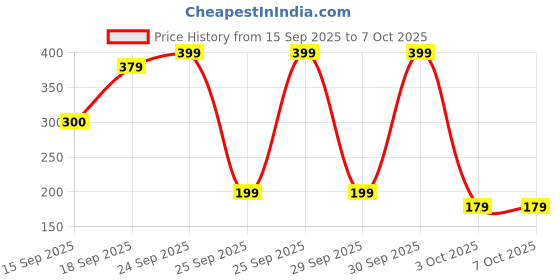 nykaa.com WILDGLOW Acne Pimple Patches wildglow Price History Graph from 15 Sep 2025 to 7 Oct 2025