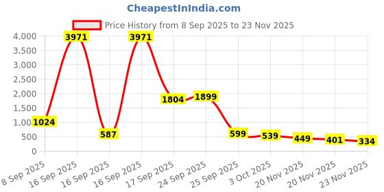 nykaa.com WILDGLOW Korean Glass Skin Bio-Collagen Overnight Face Mask wildglow Price History Graph from 8 Sep 2025 to 23 Nov 2025