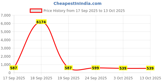 nykaa.com WILDGLOW Turmeric & Kojic Acid Face Cleansing Pads wildglow Price History Graph from 17 Sep 2025 to 13 Oct 2025