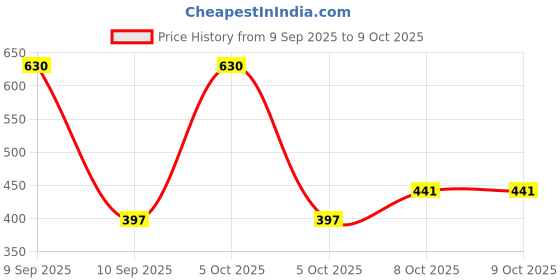 nykaa.com Wildly Pure Curly Conditioner wildly pure Price History Graph from 9 Sep 2025 to 9 Oct 2025