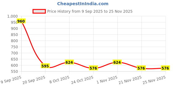 nykaa.com Wildly Pure Keratin Hair Mask for Smoothening & Color Protection with Biolipids & Hyaluronic Acid wildly pure Price History Graph from 9 Sep 2025 to 24 Nov 2025