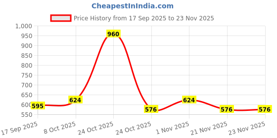 nykaa.com Wildly Pure Smoothening Hair Spa Mask for Dry & frizzy hair with Natural Biolipid Complex & 12 Oils wildly pure Price History Graph from 17 Sep 2025 to 23 Nov 2025