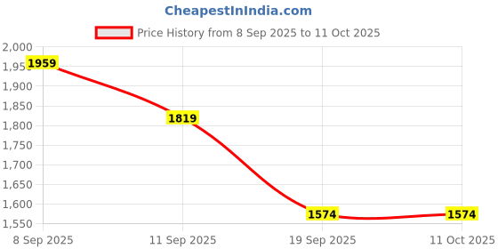 nykaa.com miraggio Wine Isabella Shoulder Bag miraggio Price History Graph from 8 Sep 2025 to 11 Oct 2025