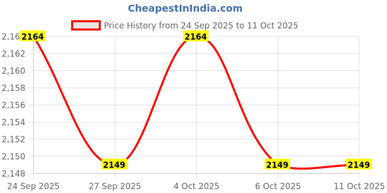 nykaa.com Winston 3 In 1 LED Light Therapy Face Mask for Anti Ageing to Get Glowing Clear & Clean Skin winston Price History Graph from 24 Sep 2025 to 10 Oct 2025