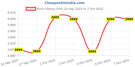 nykaa.com Winston Automatic Split End Trimmer winston Price History Graph from 24 Sep 2025 to 7 Oct 2025