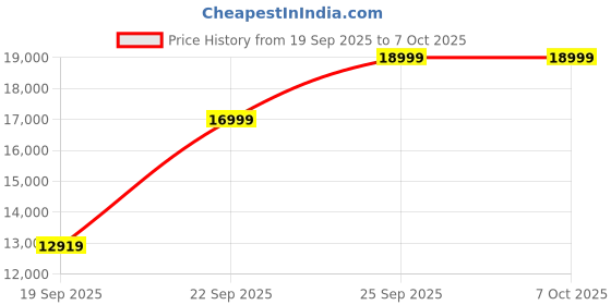 nykaa.com Winston Flexy 8-In-1 Professional Powerful Multi-Styler Without Heat Damage winston Price History Graph from 19 Sep 2025 to 6 Oct 2025