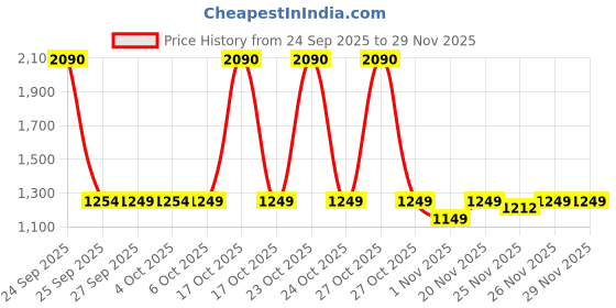 nykaa.com Winston Hair Dryer Foldable & Travel Friendly for Hair Styling with 3 Heat Settings Mode winston Price History Graph from 24 Sep 2025 to 29 Nov 2025
