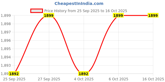 nykaa.com WINSTON Hair Straightener with Titanium Ceramic Plates, Adjustable Temperature Auto Shut-Off, Digital Display, All Hair Type - 1 Year Warranty winston Price History Graph from 25 Sep 2025 to 16 Oct 2025
