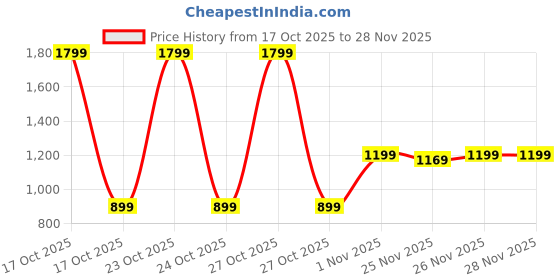 nykaa.com Winston Mens Snipper Beard Trimmer With 2 Beard Combs winston Price History Graph from 17 Oct 2025 to 27 Nov 2025