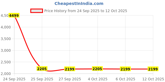 nykaa.com Winston Rechargeable Nut Groomer 2.0 for Men's Body and Ball Trimmer with Charging Doc winston Price History Graph from 24 Sep 2025 to 4 Oct 2025
