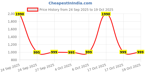 nykaa.com Winston Rechargeable Super Sonic Electric Toothbrush with Soft Bristles 3 Cleaning Modes - Blue winston Price History Graph from 24 Sep 2025 to 17 Oct 2025