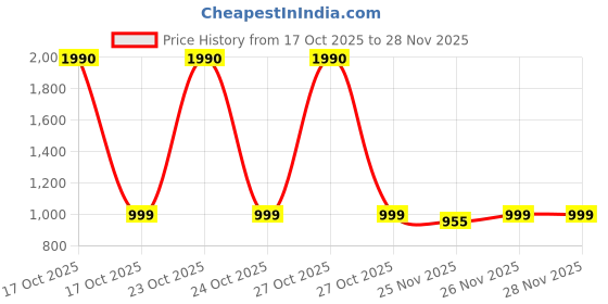 nykaa.com Winston Rechargeable Super Sonic Electric Toothbrush with Soft Bristles 3 Cleaning Modes - Pink winston Price History Graph from 17 Oct 2025 to 28 Nov 2025