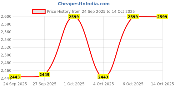nykaa.com Winston Skin Lifting Device - For Bright And Uplifted Facial winston Price History Graph from 24 Sep 2025 to 14 Oct 2025