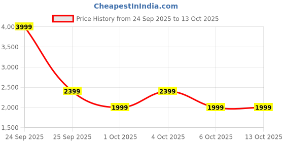 nykaa.com Winston Trim The Groom X 5-In-1 Grooming Set For Men winston Price History Graph from 24 Sep 2025 to 12 Oct 2025