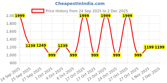 nykaa.com Winston Trim The Nut Groomer 1.0 Lite winston Price History Graph from 24 Sep 2025 to 2 Dec 2025