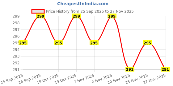 nykaa.com Wishcare 2% Salicylic Acid Face Wash With Aha, Greentea, Chamomile & Teatree For Oil & Acne Control wishcare Price History Graph from 25 Sep 2025 to 26 Nov 2025