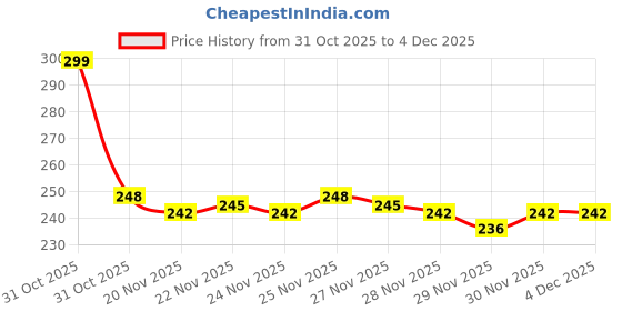 nykaa.com Wishcare Ceramide Lip Balm With SPF 50 PA+++ Kojic Acid & Niacinamide For Lip Lightening Natural wishcare Price History Graph from 31 Oct 2025 to 4 Dec 2025