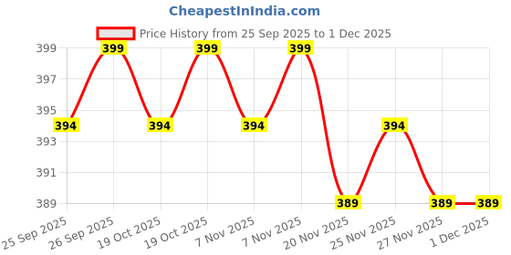 nykaa.com Wishcare Collagen 1% Retinol Body Lotion For Skin Tightening & Firming - With Niacinamide & Rosehip wishcare Price History Graph from 25 Sep 2025 to 1 Dec 2025