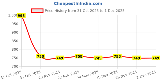 nykaa.com Wishcare Detan Combo Sunscreen SPF 50 Broad Spectrum & 10% AHA + 1% BHA Body Lotion wishcare Price History Graph from 31 Oct 2025 to 1 Dec 2025