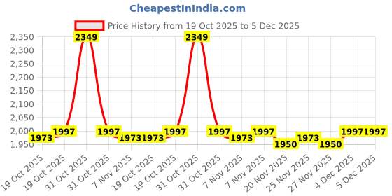 nykaa.com WishCare Hair Growth Serum Concentrate - Resdensyl, Anagain, Caffeine, Biotin, Keratin & Rice Water wishcare Price History Graph from 19 Oct 2025 to 4 Dec 2025