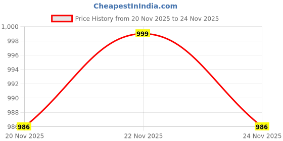 nykaa.com WishCare Head-to-Toe Sun Protection SPF 50+ PA++++ Kit With Niacinamide & Ceramide Face, Lip & Body wishcare Price History Graph from 20 Nov 2025 to 24 Nov 2025
