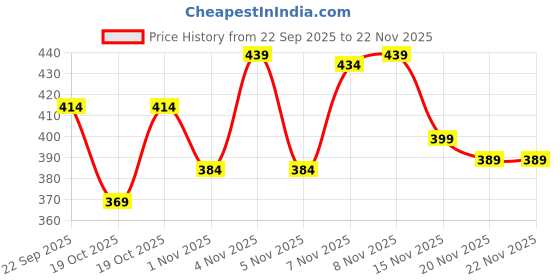 nykaa.com Wishcare Hydrating AHA BHA Anti Dandruff Shampoo - Piroctone Olamine Salicylic Acid LHA Probiotics wishcare Price History Graph from 22 Sep 2025 to 22 Nov 2025