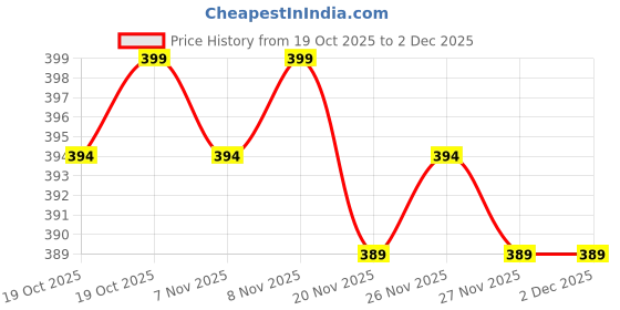 nykaa.com Wishcare Multi-Vitamin Brightening Body Lotion - 5% Vitamin C, 5% Niacinamide(B3), Panthenol(B5) wishcare Price History Graph from 19 Oct 2025 to 2 Dec 2025