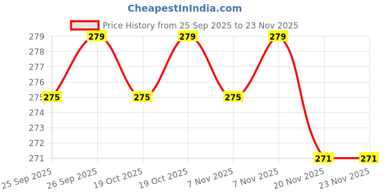nykaa.com Wishcare Pure & Natural Aloe Vera Gel - Enriched With Vitamin E wishcare Price History Graph from 25 Sep 2025 to 23 Nov 2025