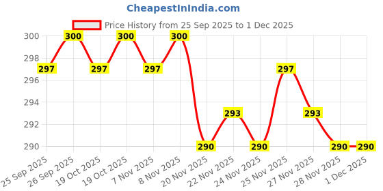 nykaa.com Wishcare Pure & Unscented Glycerine Oil For Healthy Skin & Hair wishcare Price History Graph from 25 Sep 2025 to 30 Nov 2025