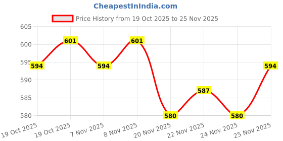 nykaa.com Wishcare Super Bright C16 Vitamin C Face Serum - Niacinamide, Kojic Acid & 4-n-BR For Pigmentation wishcare Price History Graph from 19 Oct 2025 to 25 Nov 2025