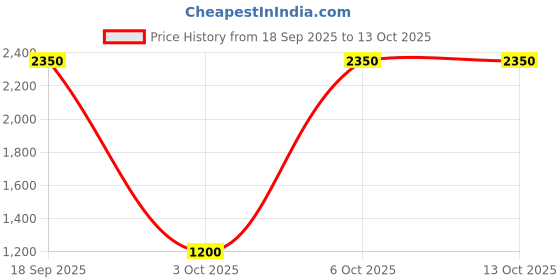 nykaa.com Wishful Get Clean 2% Pha & Sea Mossgentle Foaming Cleanser wishful Price History Graph from 18 Sep 2025 to 13 Oct 2025