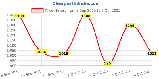 nykaa.com WishNew Wellness Joint Flex+ Improves Mobility & Support Tablets wishnew wellness Price History Graph from 8 Sep 2025 to 6 Oct 2025