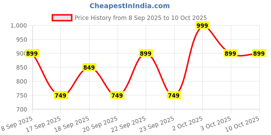 nykaa.com Within Beauty Ceramide & Cica Extract Sleeping Mask, Barrier Reset Calming Sleeping Mask within beauty Price History Graph from 8 Sep 2025 to 10 Oct 2025