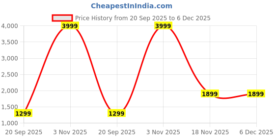 nykaa.com WomanLikeU Beige Shapewear Bodysuit womanlikeu Price History Graph from 20 Sep 2025 to 5 Dec 2025