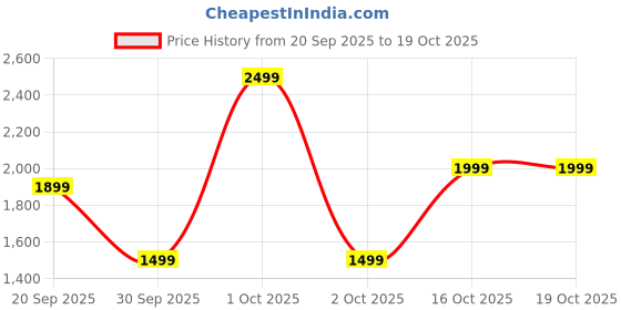 nykaa.com WomanLikeU Teal Full Coverage Padded Monokini Bodysuit womanlikeu Price History Graph from 20 Sep 2025 to 18 Oct 2025