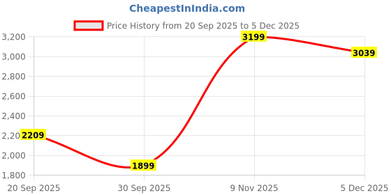 nykaa.com WomanLikeU Tropical Cut Out Printed Monokini with Cover-Up womanlikeu Price History Graph from 20 Sep 2025 to 5 Dec 2025
