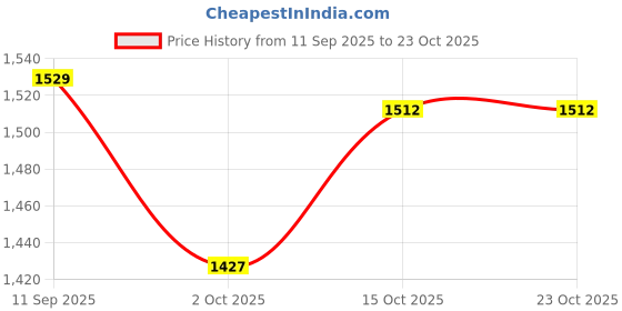 nykaa.com kica Women Cross Waist Mid Rise Leggings kica Price History Graph from 11 Sep 2025 to 23 Oct 2025