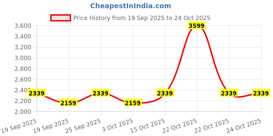 nykaa.com erotissch Women Green Solid Beachwear Co-Ord (Set of 2) erotissch Price History Graph from 19 Sep 2025 to 24 Oct 2025