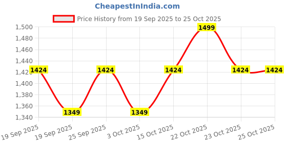 nykaa.com erotissch Women Pink Printed Beachwear Set (Set of 2) erotissch Price History Graph from 19 Sep 2025 to 23 Oct 2025