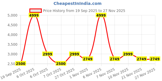 nykaa.com lavie luxe Womens Ashwa Satchel Bag Handbag Navy Blue (S) lavie luxe Price History Graph from 19 Sep 2025 to 26 Nov 2025
