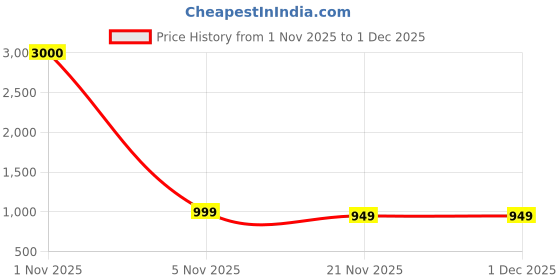 nykaa.com Wonderchef Health-Gear Touchless Soap Dispenser, 280Ml wonderchef Price History Graph from 1 Nov 2025 to 1 Dec 2025