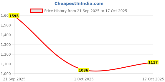 nykaa.com WOODLAND Women's Camel Loafers woodland Price History Graph from 21 Sep 2025 to 16 Oct 2025