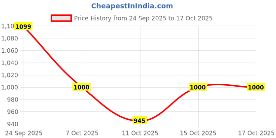 nykaa.com WOW Advanced Omega 3 Capsule wow Price History Graph from 24 Sep 2025 to 16 Oct 2025